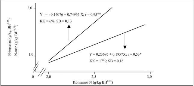 Gambar 6. Hubungan konsumsi nitrogen (g/kg BH 0,75 ) dengan nitrogen tercerna (g/kg BH 0,75 ), dan konsumsi nitrogen  dengan nitrogen urin (g/kg BH 0,75 ) 