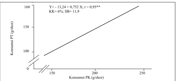 Gambar 2. Hubungan antara konsumsi protein kasar (g/ekor) dengan protein kasar tercerna (g/ekor)  dilakukan dengan salah satu dari dua parameter 