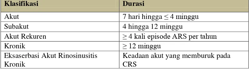 Tabel 2.3.1. Klasifikasi Rinosinusitis (Benninger, 2008) 