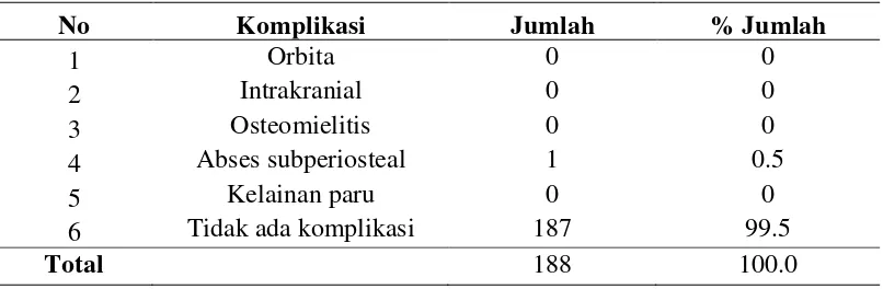 Tabel 5.9 Distribusi Penderita Rinosinusitis Berdasarkan Komplikasi di 