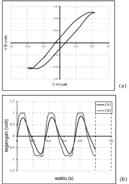 Gambar 5. Kurva histeresis (a) dan gelombang AC pada microsoft excel (b) -1.2-0 .8-0 .400 .40 .81.2-1.2-0 .8-0 .4 0 0 .4 0 .8 1.2V H (volt)VB(volt) (a) (b) (a) (b) Gambar 6