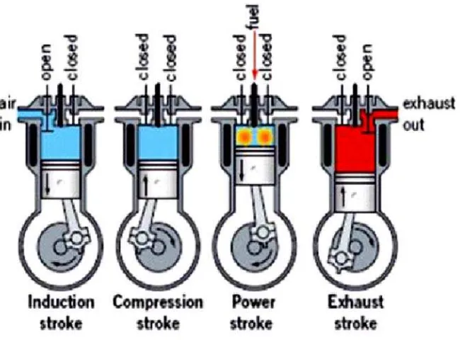 Gambar 2.8 Siklus kerja motor diesel 4 langkah[lit.7] 