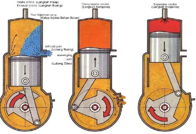 Gambar 2.9. Prinsip Kerja Motor Diesel 2 Langkah [lit.8] 