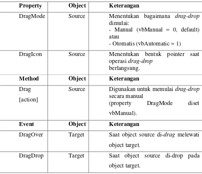 Tabel 2.1. Property,event dan method untuk drag drop [lit.9] 