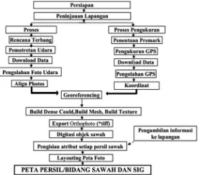 Gambar 1. Diagram Alir Kegiatan PPM