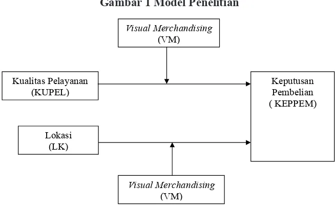 Gambar 1 Model Penelitian