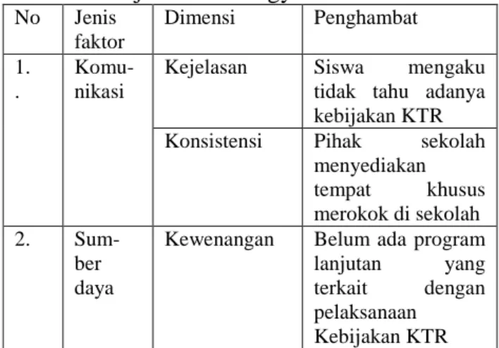 Tabel 4. Faktor penghambat internal dalam  pelaksanaan Kebijakan KTR di SMA  Gadjah Mada Yogyakarta 