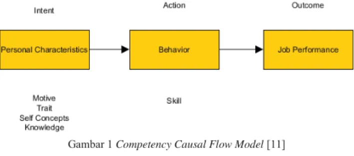 Gambar 1 Competency Causal Flow Model [11] 