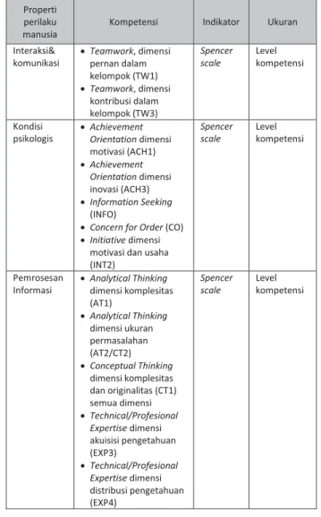Gambar 3 Model Struktural Klasifikasi Programmer pada   Proses Kolaborasi Konstruksi  