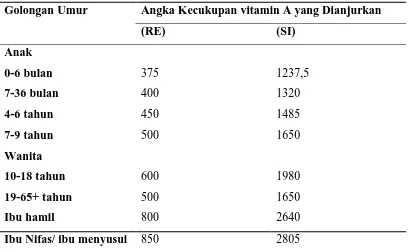 Tabel 2.4  Angka Kecukupan Vitamin A 
