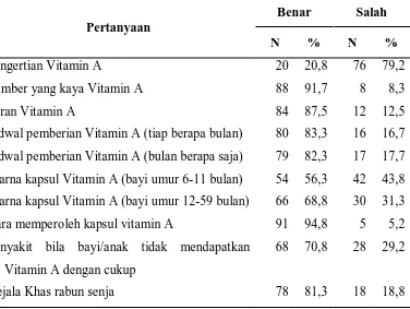 Tabel 5.4 Distribusi Jawaban Responden mengenai Vitamin A 