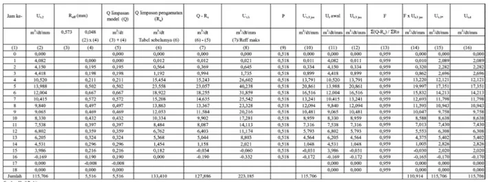 Tabel 9. Hidrograf Satuan Sintetis Nakayasu (Kagan-Rodda)Tabel 8. Perhitungan Metode Collins