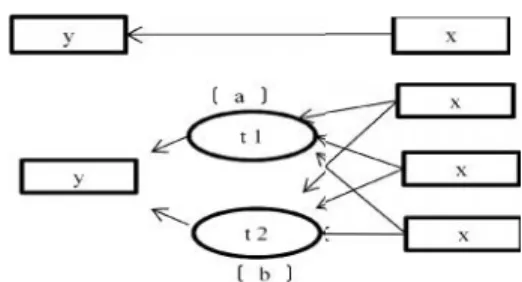 Gambar 4 Ilustrasi model regresi univariat (a) dan multivariat (b) (Wold 1994).