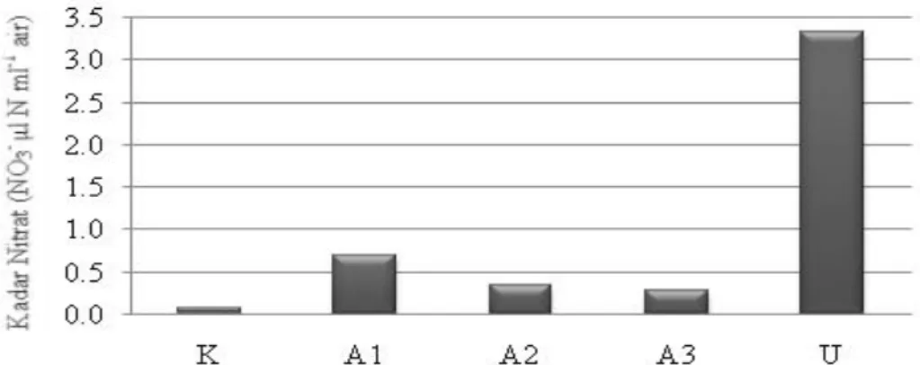 Tabel 4. Rata-Rata Kadar Nitrat (NO 3 + µg N g -1 tanah)  Pada Tanah