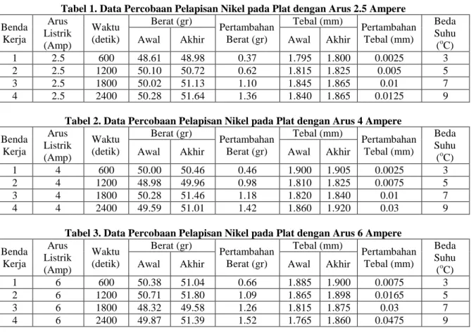 Tabel 1. Data Percobaan Pelapisan Nikel pada Plat dengan Arus 2.5 Ampere  Benda  Kerja  Arus  Listrik  (Amp)  Waktu (detik)  Berat (gr)  Pertambahan Berat (gr)  Tebal (mm)  Pertambahan Tebal (mm)  Beda  Suhu  (oC) 