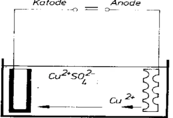 Gambar 10.6. Metode elektrolisa.