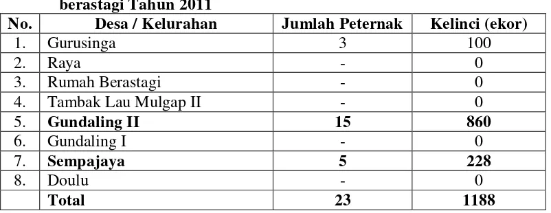 Tabel 2. Jumlah Ternak Kelinci Pada Setiap Desa / Kelurahan di Kecamatan berastagi Tahun 2011 
