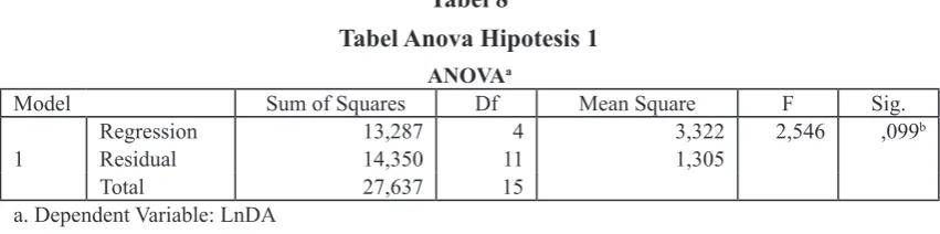 Tabel 8Tabel Anova Hipotesis 1