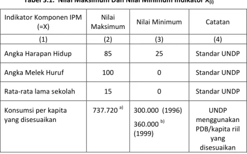 Tabel 3.1.  Nilai Maksimum Dan Nilai Minimum Indikator X (i)
