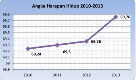 Gambar 5.1.  Angka Harapan Hidup Kabupaten Pidie Jaya Tahun 2010-2013