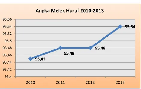 Gambar 5.3. Angka Melek Huruf Pidie Jaya Tahun 2010-2013