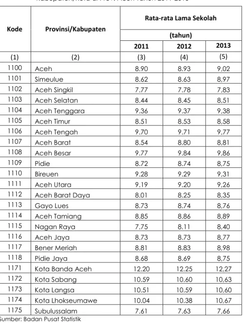 Tabel 8. Rata-rata Lama Sekolah (Tahun) Menurut Kabupaten/Kota di Prov. Aceh Tahun 2011-2013