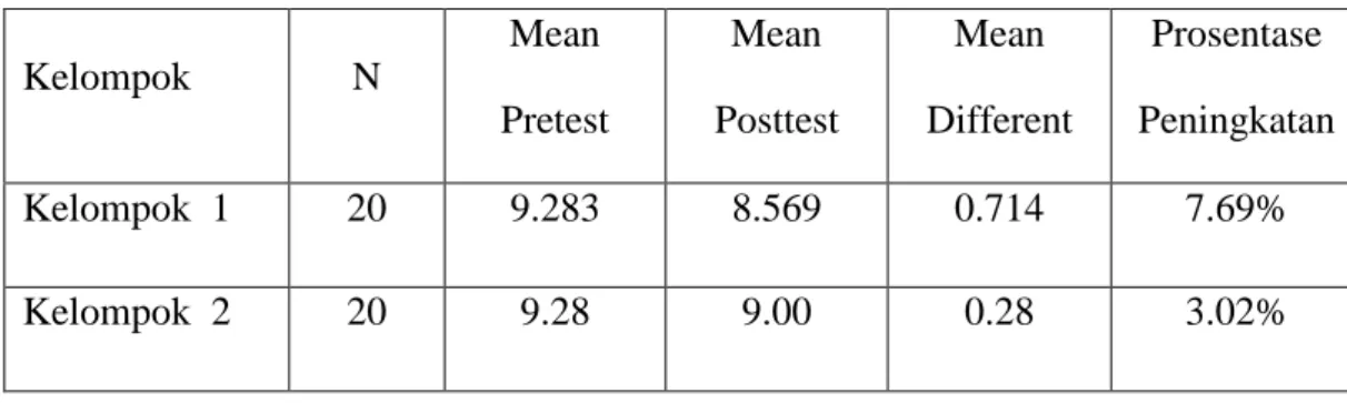 Tabel  10.  Rangkuman  Hasil  Penghitungan  Nilai  Perbedaan  Peningkatan   Kemampuan sprint 60 meter antara Kelompok 1 dan Kelompok 2