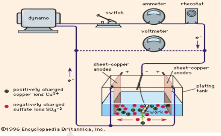 Gambar 2.1 Skema elektrokimia 