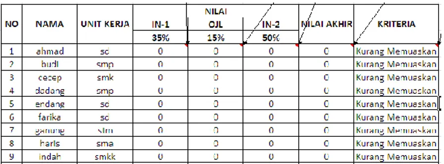 Tabel rekapitulasi nilai akhir di atas sudah secara otomatis akan  terisi dengan sendirinya karena sudah dilakukan hyperlink dengan  sheet Nilai Service Learning 1, sheet nilai OJL, dan sheet nilai  In-Service Learning 2