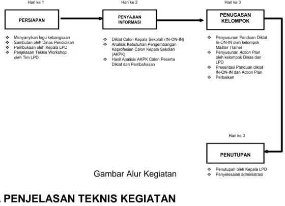 Gambar Alur Kegiatan 