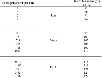 Tabel 2.2. Lama Kerja yang Diperkenankan Berdasarkan Intensitas Bising dB(A) 