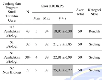 Tabel 4. Hasil Tes KBDKPS Peserta Didik SMA  Negeri  di  Kulon  Progo  pada  Mata  Pelajaran  Biologi  Ditinjau  Berdasarkan  Jenjang  dan  Program  Studi  Terakhir  Guru  Jenjang dan  Program  Studi  Terakhir  Guru  N  Skor KBDKPS  Skor  Total  Kategori S
