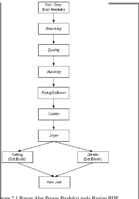 Diagram 2.1 Bagan Alur Proses Produksi pada Bagian BDF 