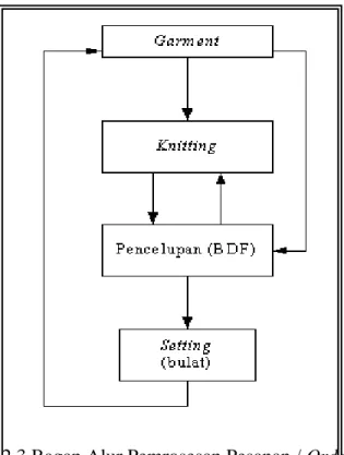 Diagram 2.3 Bagan Alur Pemrosesan Pesanan / Order Internal 