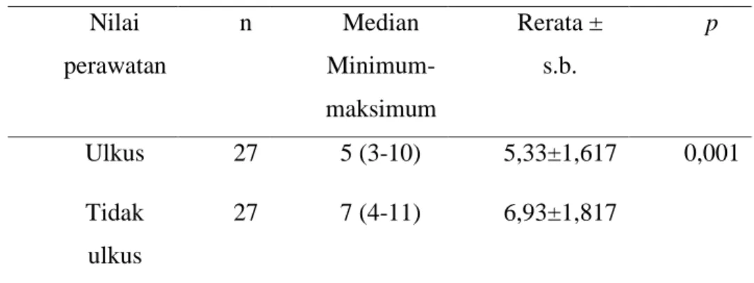 Tabel 7. Uji T Tidak Berpasangan  Nilai  perawatan  n  Median   Minimum-maksimum  Rerata ± s.b