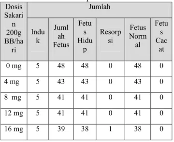 Tabel 2. Rerata berat badan dan panjang fetus   setelah mendapat perlakuan sakarin. 