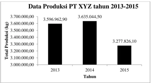 Gambar I. 1 Data Produksi Tahun 2013-2015 PT XYZ  (Sumber : PT XYZ ) 