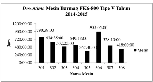 Gambar I. 4 Downtime Mesin Barmag FK6-800 V Tahun 2014-2015   (Sumber : PT XYZ ) 