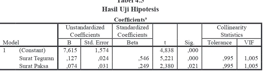 Tabel 4.5Hasil Uji Hipotesis