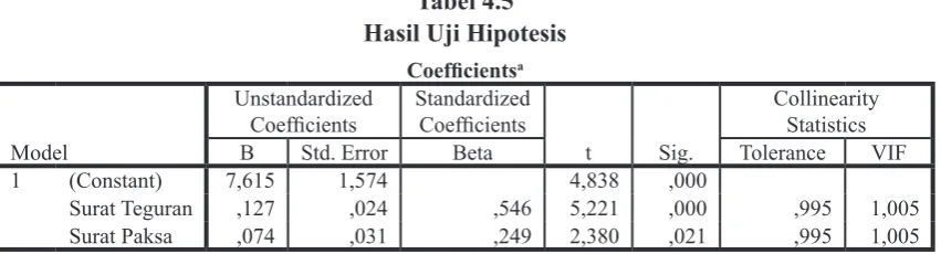 Tabel 4.5Hasil Uji Hipotesis