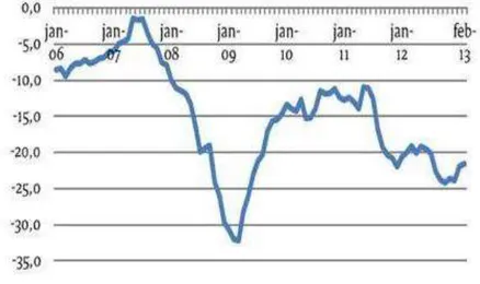 Grafik 5: Indikator tingkat kepercayaan konsumen, EU27, Jan 2006 - Juni 2012 