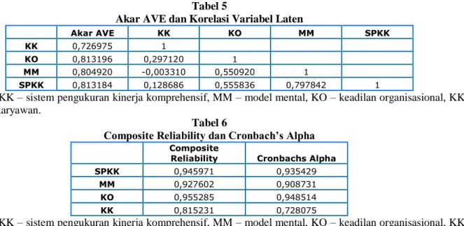 Tabel  3  menunjukkan  skor  AVE  dan  communality  masing-masing  konstruk  di  atas  0,5