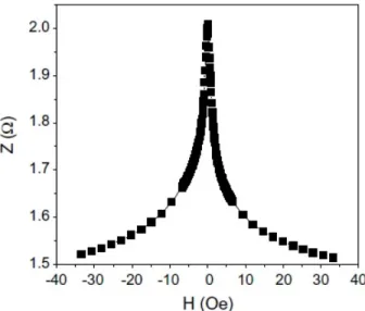 Gambar 2.8. Grafik magnetoimpedansi yang menunjukkan perubahan impedansi  sebagai fungsi medan magnet luar (Phan dan Peng, 2008)