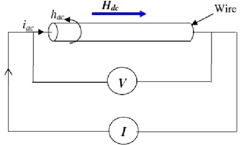 Gambar 2.9. Skema pengukuran magnetoimpedansi pada kawat konduktor                 (Chaturvedi et al., 2010)