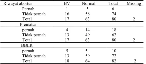 Tabel 3. Hasil pemeriksaan sekret vagina dengan kriteria Spiegel berdasarkan riwayat  abortus, prematur dan berat bayi lahir rendah (BBLR)