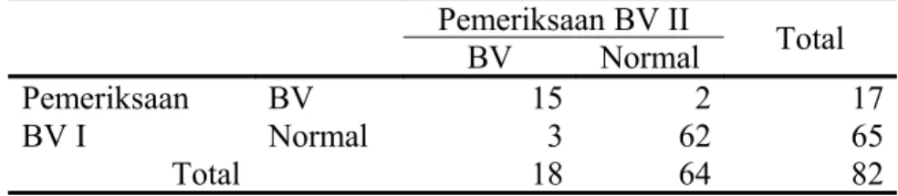 Tabel   6.   Reliabilitas   interna   pemeriksaan  scoring  flora   campuran   dengan   kriteria  Spiegel pada pemeriksaan pertama dan kedua