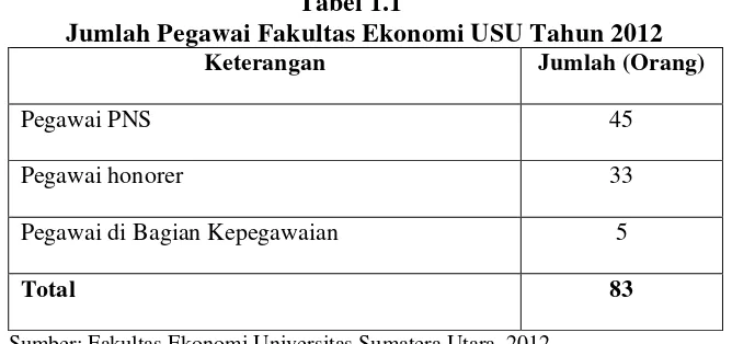 Tabel 1.1 Jumlah Pegawai Fakultas Ekonomi USU Tahun 2012 