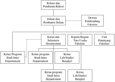 Gambar 2.1. Struktur Organisasi Fakultas Ekonomi USU 