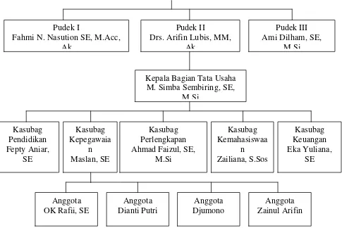 Gambar 2.2. Struktur Organisasi Bagian Kepegawaian Fakultas Ekonomi 