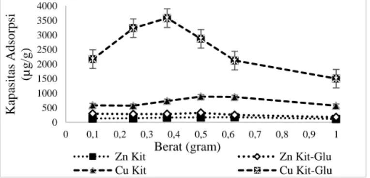Gambar  5.  Perbandingan  kapasitas  adsorpsi  ion  logam  Cu  dan  ion  logam  Zn  tehadap 